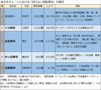 大手チェーンにおける「回らない回転寿司」の現状