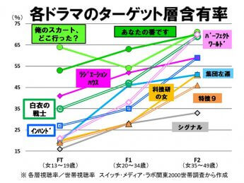 各ドラマのターゲット層含有率