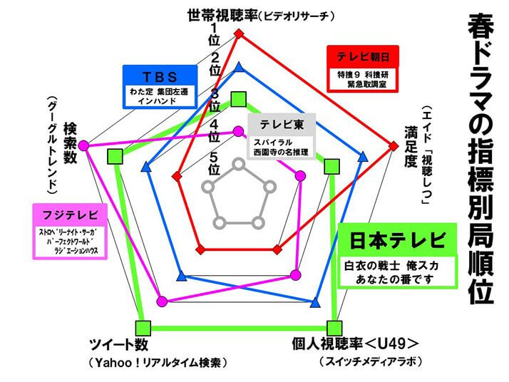 春ドラマの指標別局順位