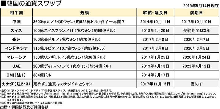 韓国の通貨スワップ（後藤さん作成）