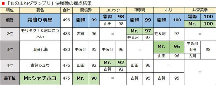 「ものまねグランプリ」決勝戦の採点結果