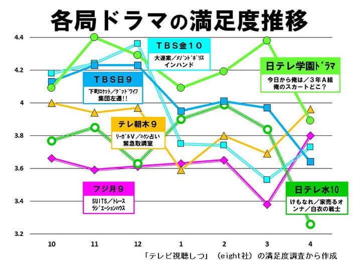 各局ドラマの満足度推移