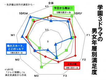 学園3ドラマの男女年齢層別満足度