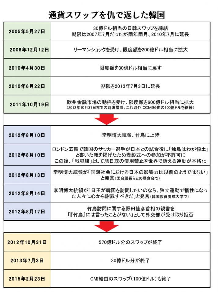 通貨スワップを仇で返した韓国