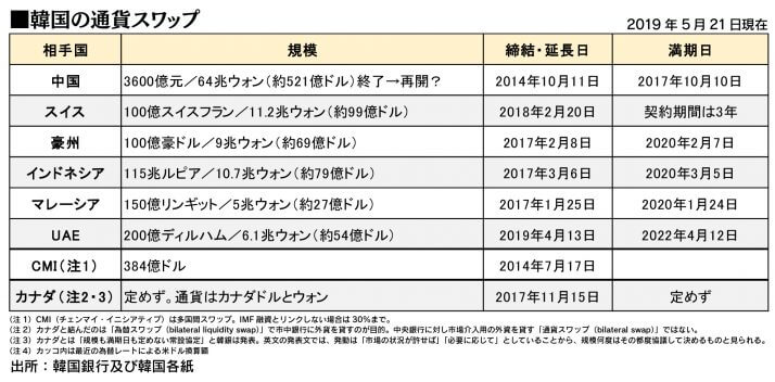 日 韓 通貨 スワップ 2020