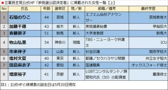 立憲民主党公式HP「参院選公認決定者」に掲載された女性一覧【上】