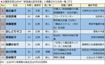 立憲民主党公式HP「参院選公認決定者」に掲載された女性一覧【下】