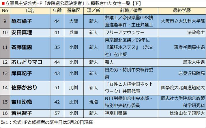 立憲民主党公式HP「参院選公認決定者」に掲載された女性一覧【下】