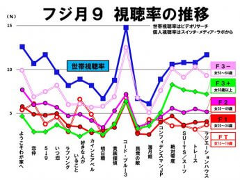 フジ月9視聴率の推移