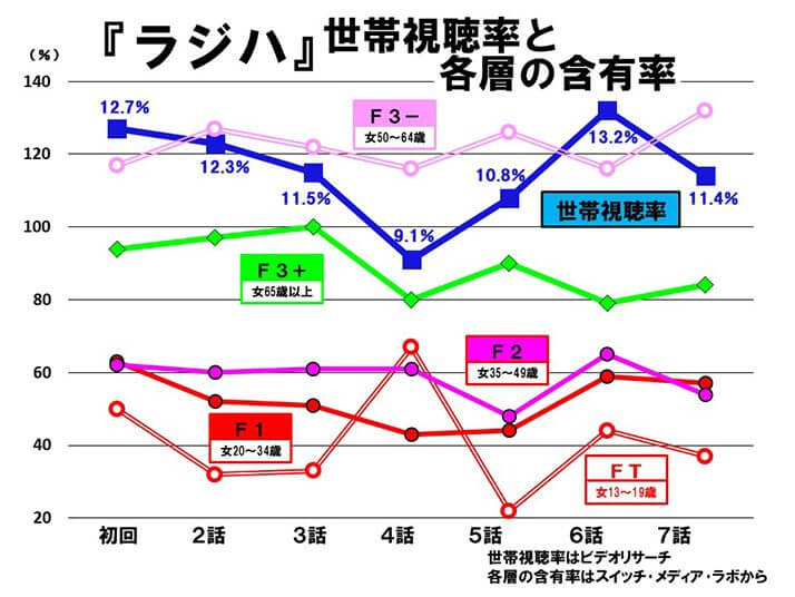 「ラジハ」世帯視聴率と各層の含有率