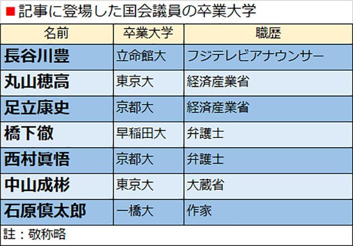 記事に登場した国会議員の学業大学