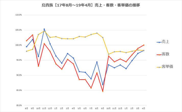 鳥貴族【17年8月～19年4月】売上・客数・客単価の推移