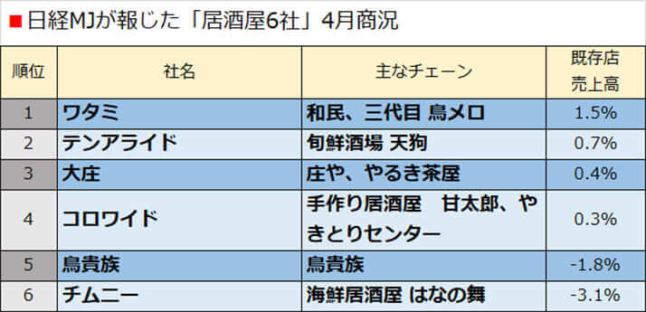 日経MJが報じた「居酒屋6社」4月商況