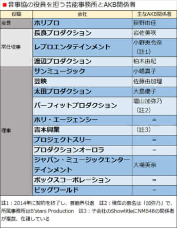 音事協の役員を担う芸能事務所とAKB関係者