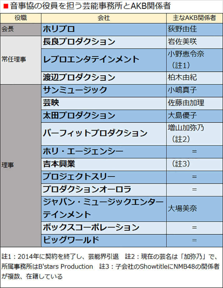 音事協の役員を担う芸能事務所とAKB関係者