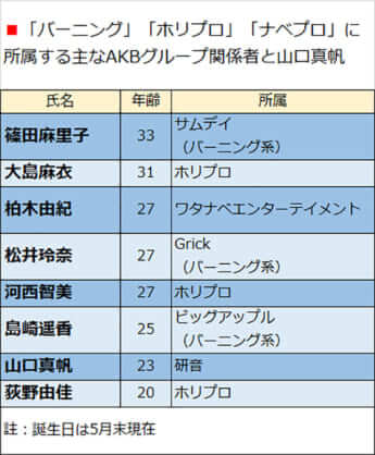 「バーニング」「ホリプロ」「ナベプロ」に所属する主なAKBグループ関係者と山口真帆