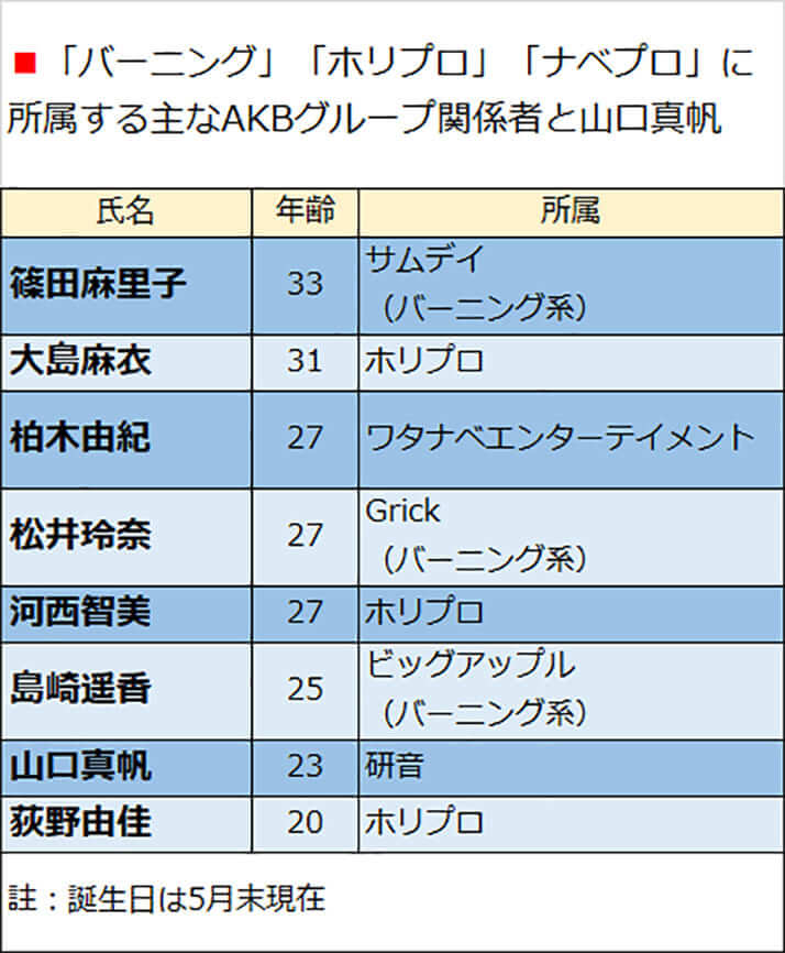 「バーニング」「ホリプロ」「ナベプロ」に所属する主なAKBグループ関係者と山口真帆