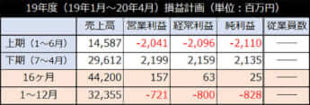 19年度（19年1月～20年4月）損益計画（単位：百万円）