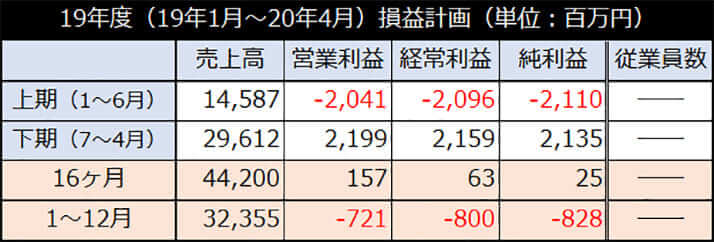 19年度（19年1月～20年4月）損益計画（単位：百万円）