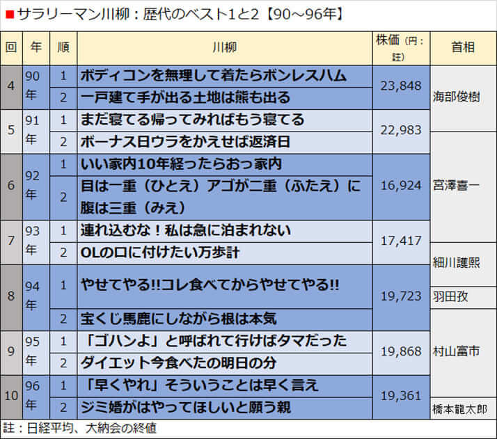 サラリーマン川柳：歴代のベスト1と2【90〜96年】