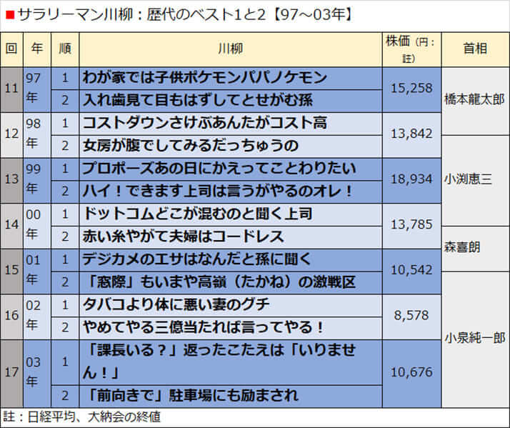 サラリーマン川柳:歴代のベスト1と2【97〜03年】