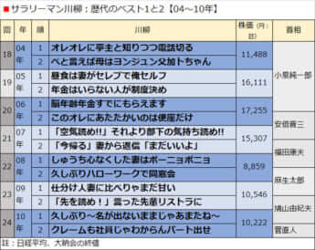サラリーマン川柳：歴代のベスト1と2【04〜10年】