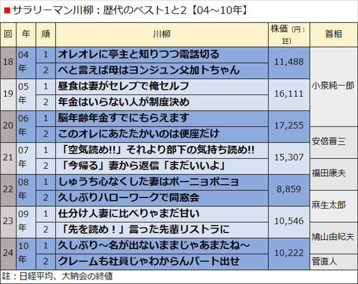 サラリーマン川柳:歴代のベスト1と2【04〜10年】