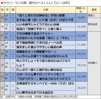 サラリーマン川柳：歴代のベスト1と2【11〜18年】