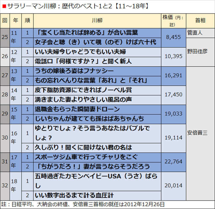 サラリーマン川柳：歴代のベスト1と2【11〜18年】