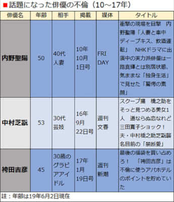 話題になった俳優の不倫（10～17年）