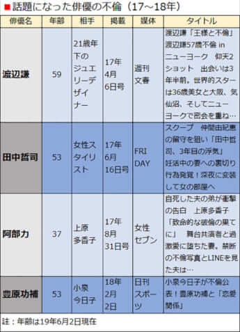 話題になった俳優の不倫（17～18年）
