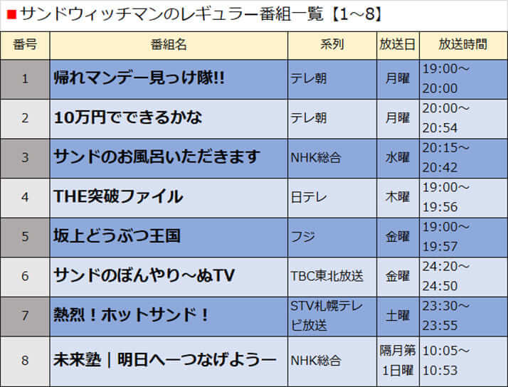 サンドウィッチマンのレギュラー番組一覧【1～8】