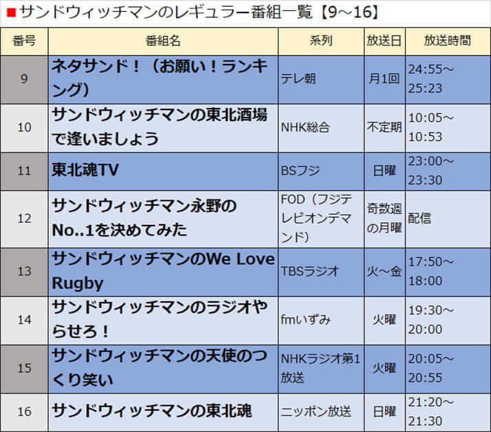 サンドウィッチマンのレギュラー番組一覧【9～16】