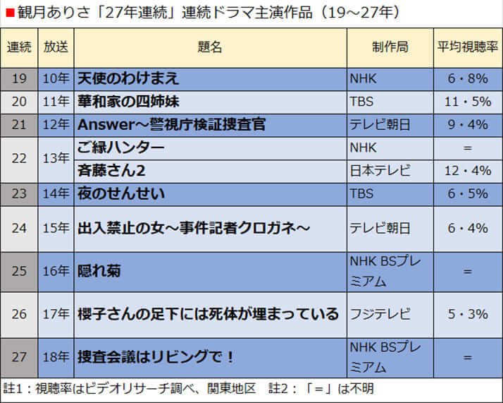 観月ありさ「27年連続」連続ドラマ主演作品（19〜27年）