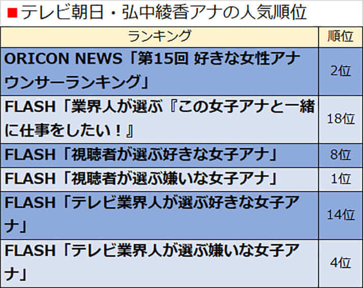 テレビ朝日・弘中綾香アナの人気順位