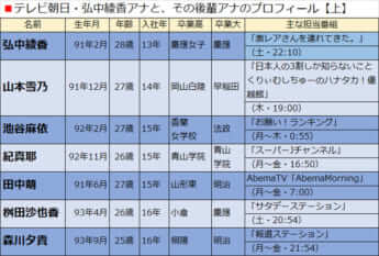 テレビ朝日・弘中綾香アナと、その後輩アナのプロフィール【上】