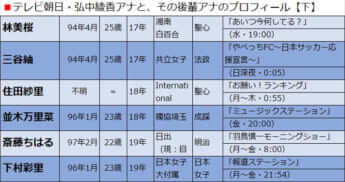 テレビ朝日・弘中綾香アナと、その後輩アナのプロフィール【下】
