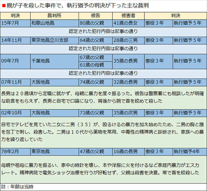 親が子を殺した事件で、執行猶予の判決が下った主な裁判