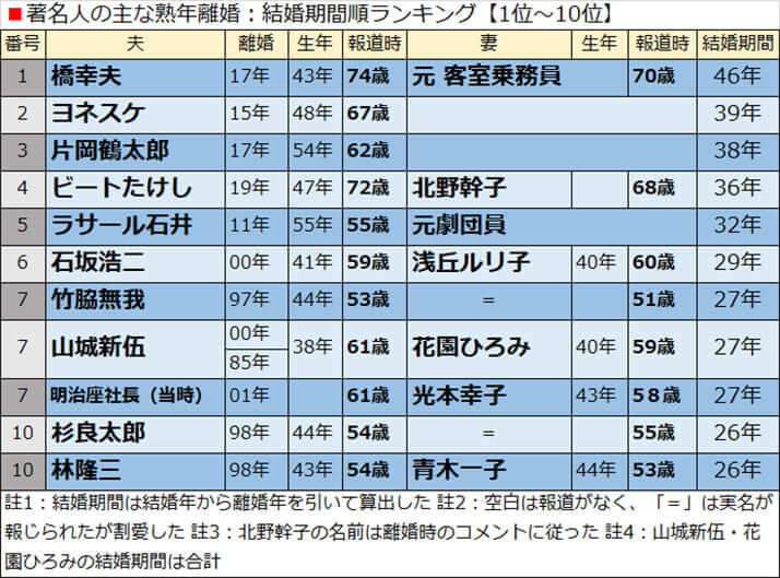 著名人の主な熟年離婚：結婚期間順ランキング【1位～10位】