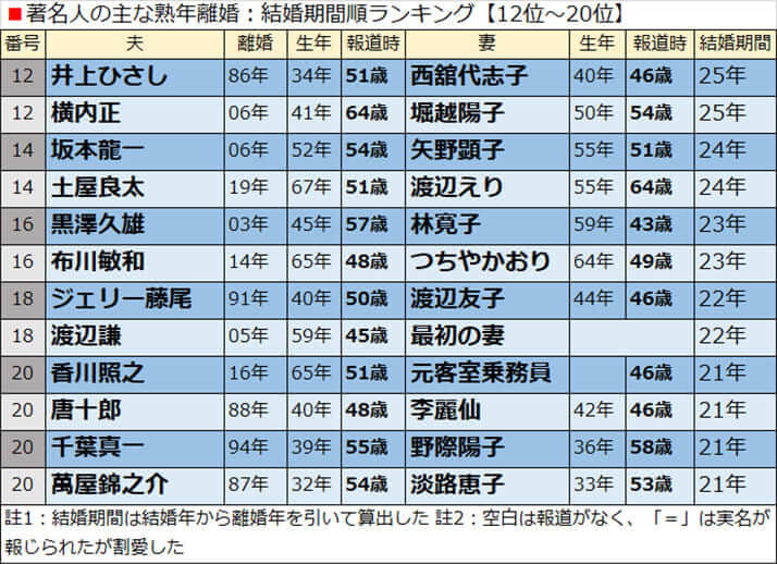 著名人の主な熟年離婚：結婚期間順ランキング【12位〜20位】