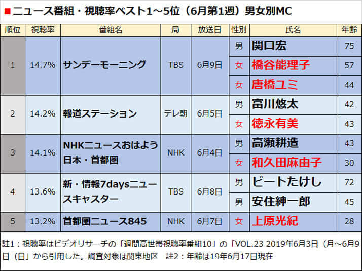 ニュース番組・視聴率ベスト1〜5位（6月第1週）男女別MC