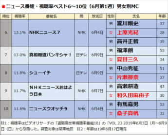 ニュース番組・視聴率ベスト6〜10位（6月第1週）男女別MC