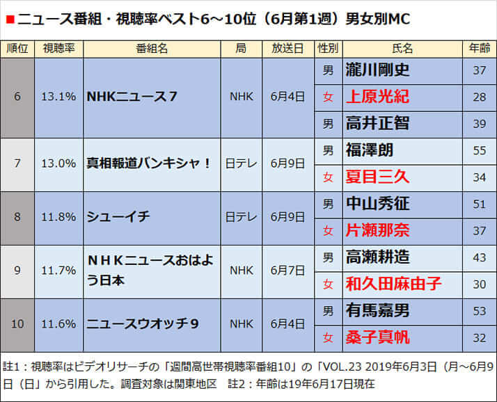 ニュース番組・視聴率ベスト6〜10位（6月第1週）男女別MC