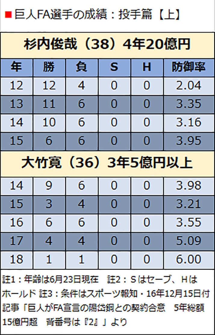 巨人FA選手の成績：投手篇【上】