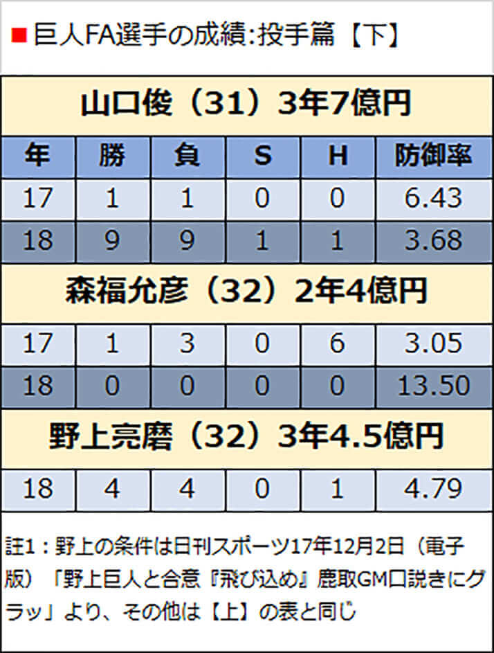 巨人FA選手の成績:投手篇【下】