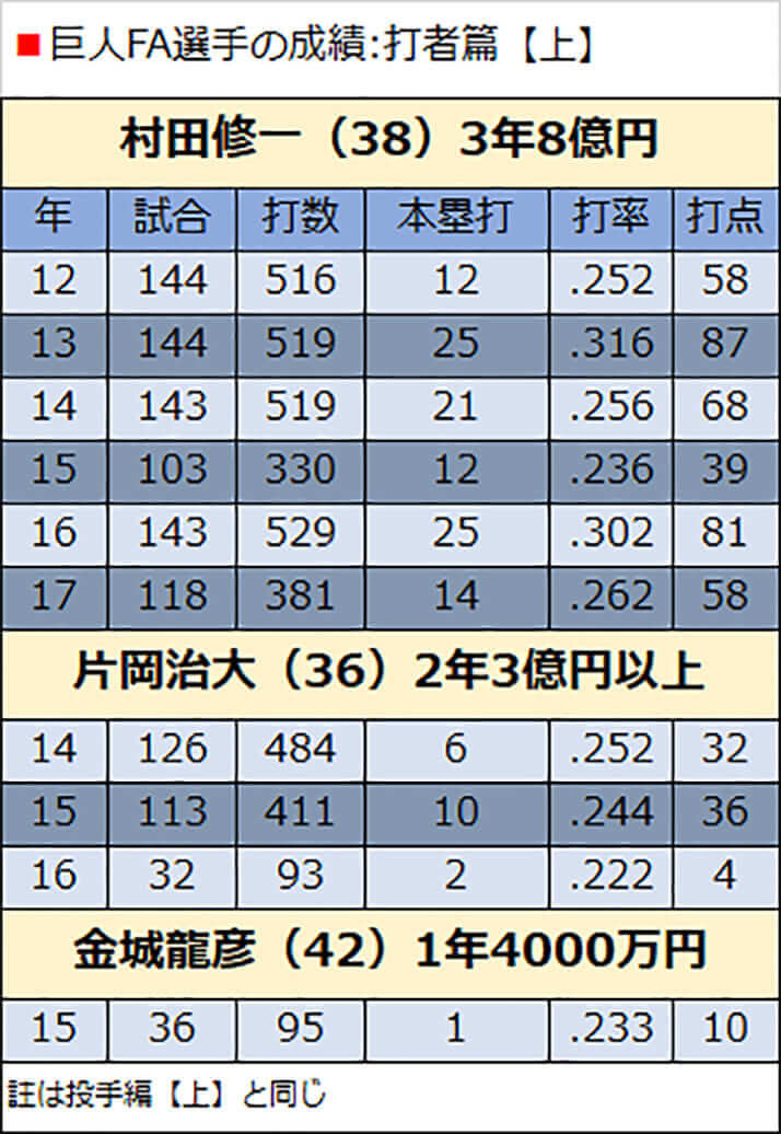 巨人FA選手の成績:打者篇【上】