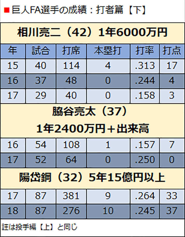 巨人FA選手の成績：打者篇【下】