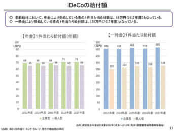 iDeCoの給付額（出典：金融庁ウェブサイト）