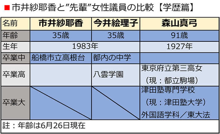 紗耶 学歴 市井 香