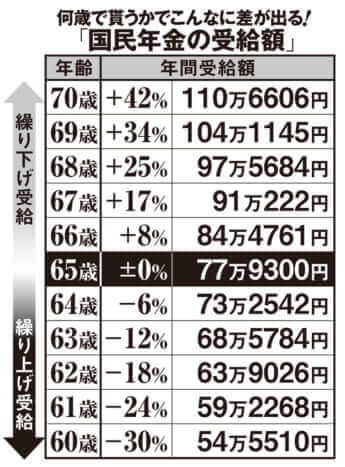 何歳で貰うかでこんなに差が出る！「国民年金の受給額」